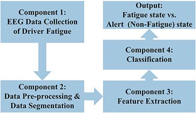 Improving EEG-Based Driver Fatigue Classification Using Sparse-Deep Belief Networks